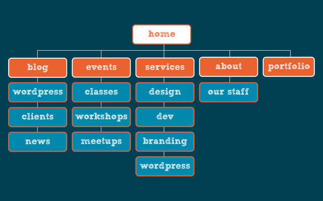 portfolio
home
blog
wordpress
clients
news
events
classes
workshops
meetups branding
services
design
dev
wordpress
about
our staff
