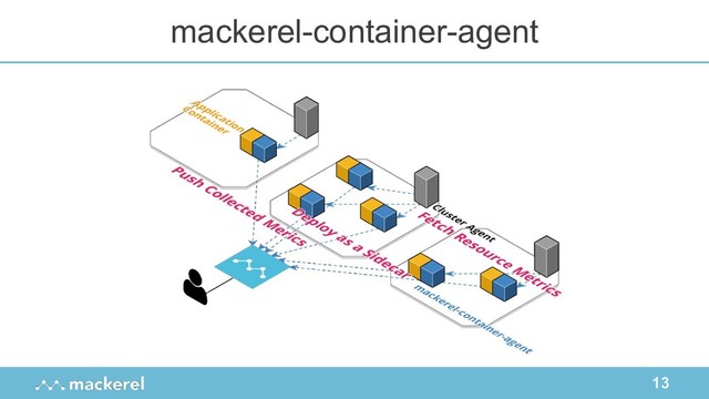 13
mackerel-container-agent
