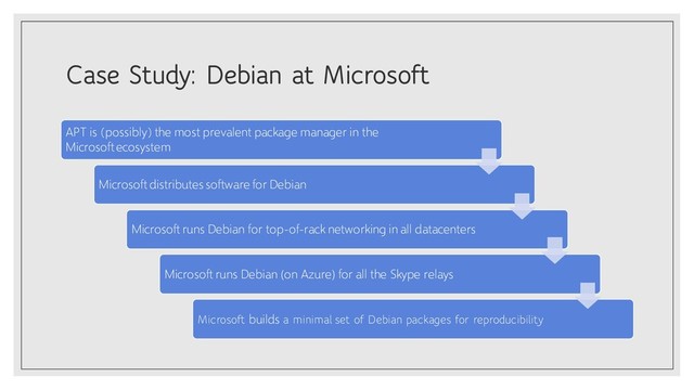 Case Study: Debian at Microsoft
APT is (possibly) the most prevalent package manager in the
Microsoftecosystem
Microsoft distributes software for Debian
Microsoft runs Debian for top-of-rack networking in all datacenters
Microsoft runs Debian (on Azure) for all the Skype relays
Microsoft builds a minimal set of Debian packages for reproducibility
