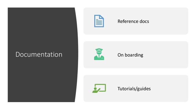 Documentation
Reference docs
On boarding
Tutorials/guides

