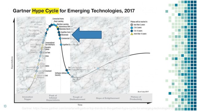 13
Gartner: https://www.gartner.com/smarterwithgartner/top-trends-in-the-gartner-hype-cycle-for-emerging-technologies-2017/

