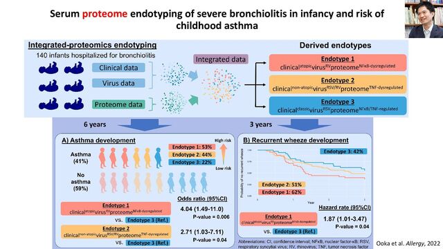 Serum proteome endotyping of severe bronchiolitis in infancy and risk of
childhood asthma
Ooka et al. Allergy, 2022
