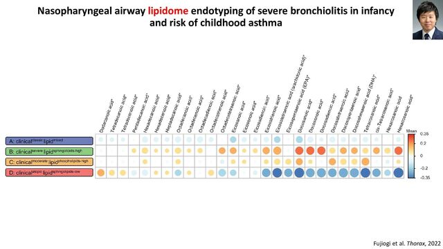 Nasopharyngeal airway lipidome endotyping of severe bronchiolitis in infancy
and risk of childhood asthma
Fujiogi et al. Thorax, 2022
