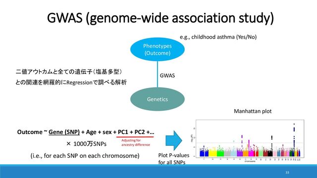 33
Genetics
Phenotypes
(Outcome)
GWAS
Outcome ~ Gene (SNP) + Age + sex + PC1 + PC2 +…
× 1000万SNPs
(i.e., for each SNP on each chromosome)
e.g., childhood asthma (Yes/No)
Plot P-values
for all SNPs
Adjusting for
ancestry difference
GWAS (genome-wide association study)
Manhattan plot
二値アウトカムと全ての遺伝子（塩基多型）
との関連を網羅的にRegressionで調べる解析
