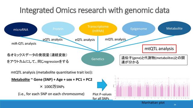 34
Integrated Omics research with genomic data
Genetics
Transcriptome
(mRNA)
Epigenome
Protein Metabolite
eQTL analysis
mtQTL analysis (metabolite quantitative trait loci):
Metabolite ~ Gene (SNP) + Age + sex + PC1 + PC2
× 1000万SNPs
(i.e., for each SNP on each chromosome) Plot P-values
for all SNPs
mQTL analysis
mtQTL analysis
pQTL analysis
microRNA
miR-QTL analysis
Manhattan plot
遺伝子(gene)と代謝物(metabolites)との関
連が分かる
各オミックスデータの発現量（連続変数）
をアウトカムにして、同じregressionをする
