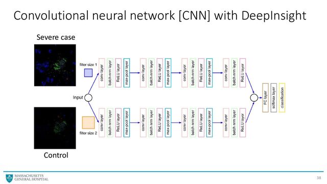Convolutional neural network [CNN] with DeepInsight
38
Severe case
Control
