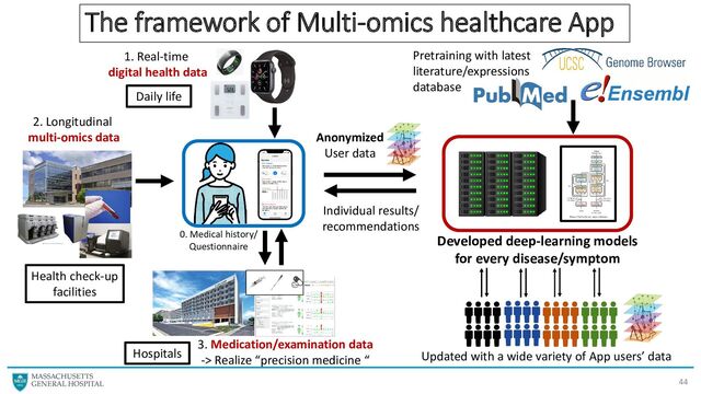 The framework of Multi-omics healthcare App
44
Individual results/
recommendations
Anonymized
User data
Developed deep-learning models
for every disease/symptom
1. Real-time
digital health data
2. Longitudinal
multi-omics data
3. Medication/examination data
-> Realize “precision medicine “
0. Medical history/
Questionnaire
Health check-up
facilities
Hospitals
Pretraining with latest
literature/expressions
database
Updated with a wide variety of App users’ data
Daily life
