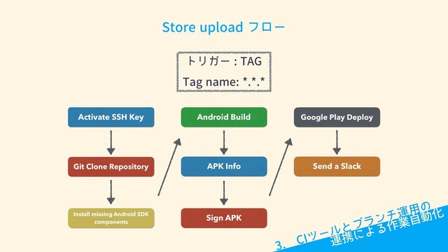 Activate SSH Key
Git Clone Repository
Install missing Android SDK
components
Android Build
APK Info
Sign APK
Google Play Deploy
Send a Slack
4UPSF VQMPBE ϑϩʔ
τϦΨʔ  5"(
5BH OBNF 
࿈ܞʹΑΔ࡞ۀࣗಈԽ
 $*πʔϧͱϒϥϯνӡ༻ͷ
