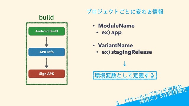 Android Build
APK Info
Sign APK
CVJME
• ModuleName
• ex) app
• VariantName
• ex) stagingRelease
ϓϩδΣΫτ͝ͱʹมΘΔ৘ใ
؀ڥม਺ͱͯ͠ఆٛ͢Δ
ˣ
࿈ܞʹΑΔ࡞ۀࣗಈԽ
 $*πʔϧͱϒϥϯνӡ༻ͷ
