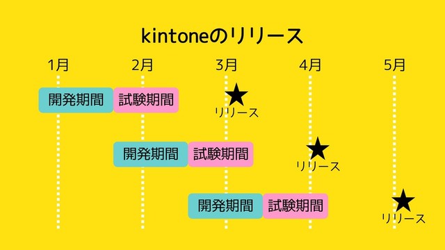 kintoneのリリース
1月 2月 3月 4月 5月
開発期間 試験期間
開発期間 試験期間
開発期間 試験期間
リリース
リリース
リリース
