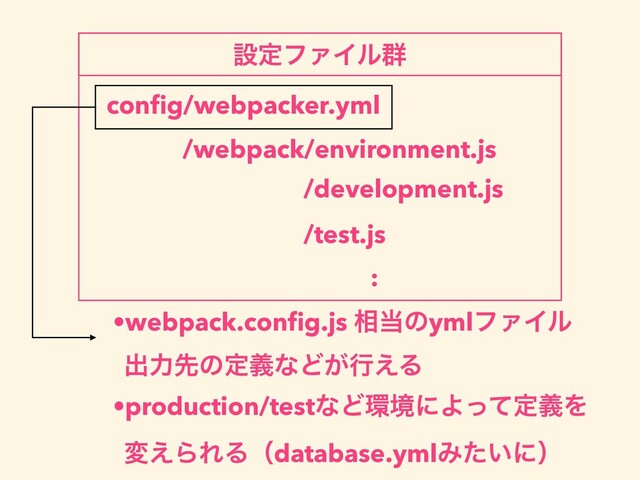 conﬁg/webpacker.yml
/webpack/environment.js
/development.js
:
ઃఆϑΝΠϧ܈
/test.js
•webpack.conﬁg.js ૬౰ͷymlϑΝΠϧ
ग़ྗઌͷఆٛͳͲ͕ߦ͑Δ
•production/testͳͲ؀ڥʹΑͬͯఆٛΛ
ม͑ΒΕΔʢdatabase.ymlΈ͍ͨʹʣ
