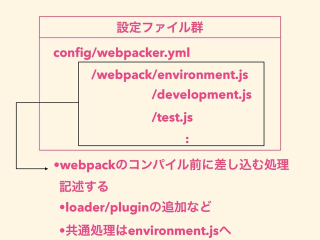 conﬁg/webpacker.yml
/webpack/environment.js
/development.js
:
ઃఆϑΝΠϧ܈
/test.js
•webpackͷίϯύΠϧલʹࠩ͠ࠐΉॲཧ
هड़͢Δ
•loader/pluginͷ௥ՃͳͲ
•ڞ௨ॲཧ͸environment.js΁
