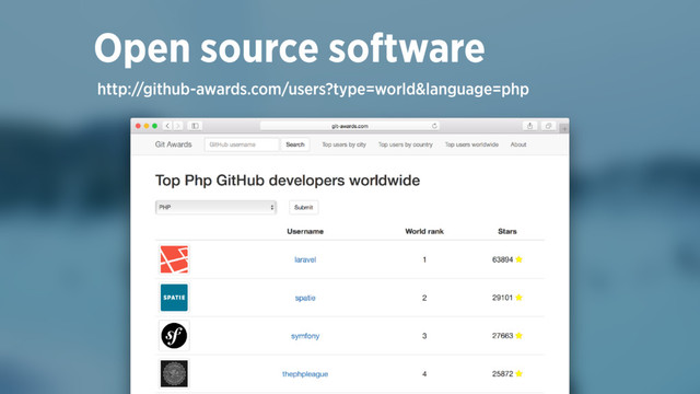 http://github-awards.com/users?type=world&language=php
Open source software
