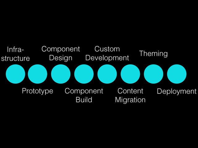 Prototype
Component
Design
Component
Build
Custom
Development
Content
Migration
Theming
Deployment
Infra- 
structure
