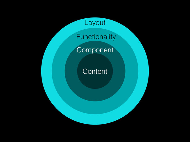 Layout
Functionality
Component
Content
