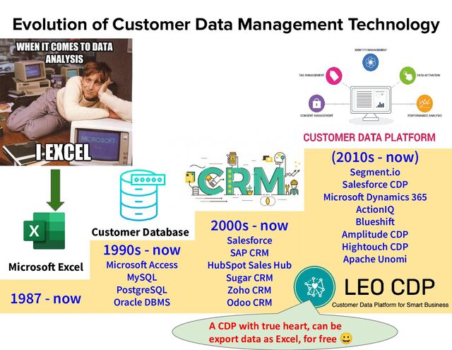 Customer Database
Evolution of Customer Data Management Technology
Microsoft Excel
1987 - now
1990s - now
Microsoft Access
MySQL
PostgreSQL
Oracle DBMS
2000s - now
Salesforce
SAP CRM
HubSpot Sales Hub
Sugar CRM
Zoho CRM
Odoo CRM
(2010s - now)
Segment.io
Salesforce CDP
Microsoft Dynamics 365
ActionIQ
Blueshift
Amplitude CDP
Hightouch CDP
Apache Unomi
A CDP with true heart, can be
export data as Excel, for free 😀
