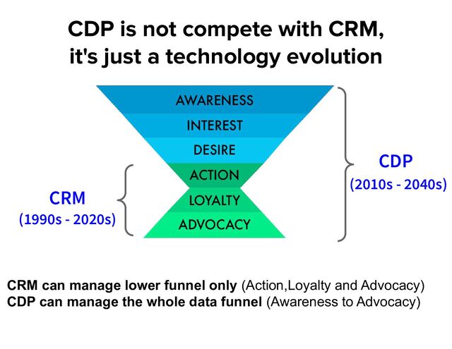 CRM can manage lower funnel only (Action,Loyalty and Advocacy)
CDP can manage the whole data funnel (Awareness to Advocacy)
CDP
CRM
CDP is not compete with CRM,
it's just a technology evolution
(1990s - 2020s)
(2010s - 2040s)
