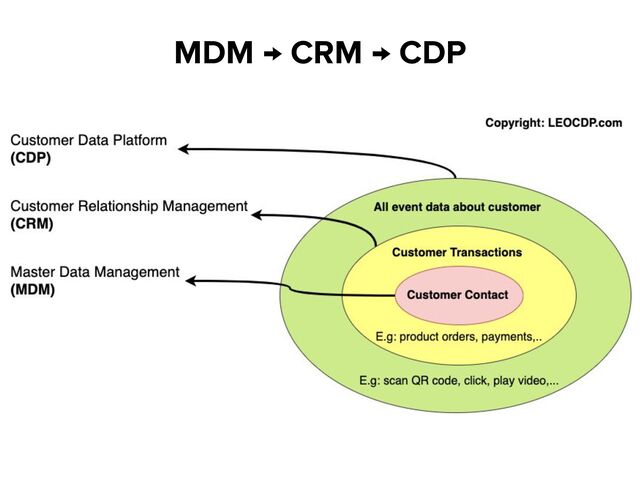 MDM → CRM → CDP
