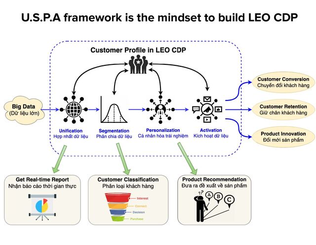 U.S.P.A framework is the mindset to build LEO CDP
