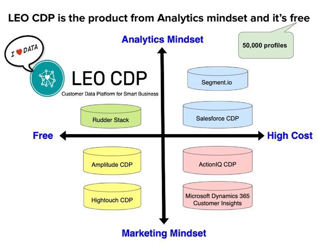 LEO CDP is the product from Analytics mindset and it’s free
50,000 profiles
