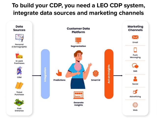 To build your CDP, you need a LEO CDP system,
integrate data sources and marketing channels
