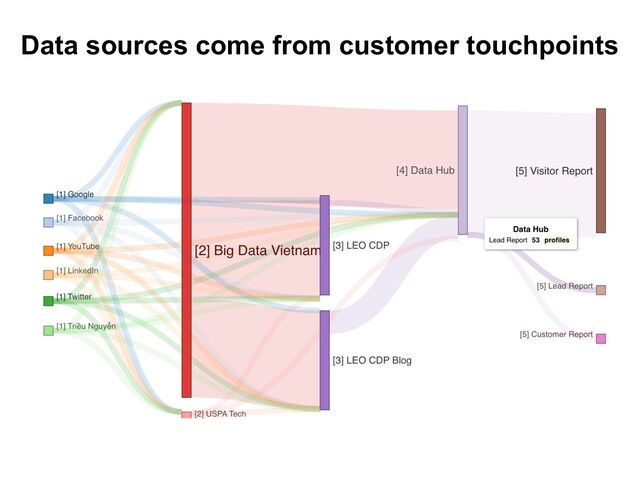 Data sources come from customer touchpoints
