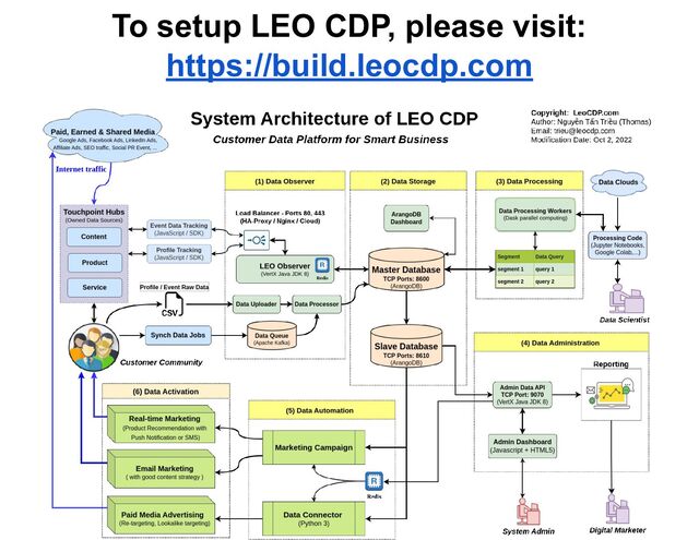 To setup LEO CDP, please visit:
https://build.leocdp.com
