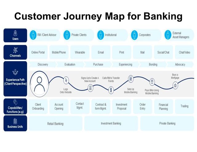 Customer Journey Map for Banking
