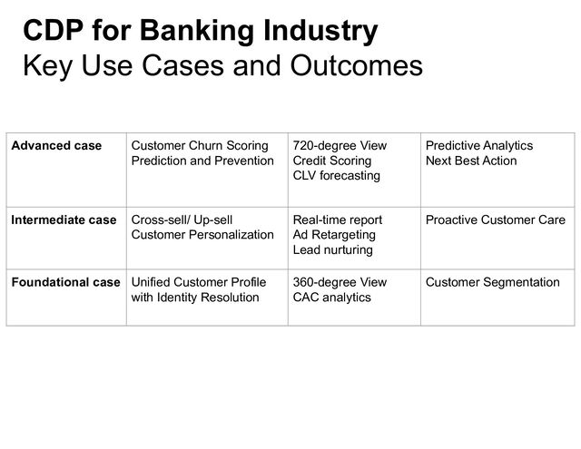 CDP for Banking Industry
Key Use Cases and Outcomes
Advanced case Customer Churn Scoring
Prediction and Prevention
720-degree View
Credit Scoring
CLV forecasting
Predictive Analytics
Next Best Action
Intermediate case Cross-sell/ Up-sell
Customer Personalization
Real-time report
Ad Retargeting
Lead nurturing
Proactive Customer Care
Foundational case Unified Customer Profile
with Identity Resolution
360-degree View
CAC analytics
Customer Segmentation
