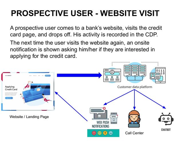 PROSPECTIVE USER - WEBSITE VISIT
A prospective user comes to a bank’s website, visits the credit
card page, and drops off. His activity is recorded in the CDP.
The next time the user visits the website again, an onsite
notification is shown asking him/her if they are interested in
applying for the credit card.
Website / Landing Page
Call Center

