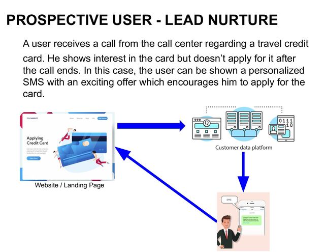 PROSPECTIVE USER - LEAD NURTURE
A user receives a call from the call center regarding a travel credit
card. He shows interest in the card but doesn’t apply for it after
the call ends. In this case, the user can be shown a personalized
SMS with an exciting offer which encourages him to apply for the
card.
Website / Landing Page
