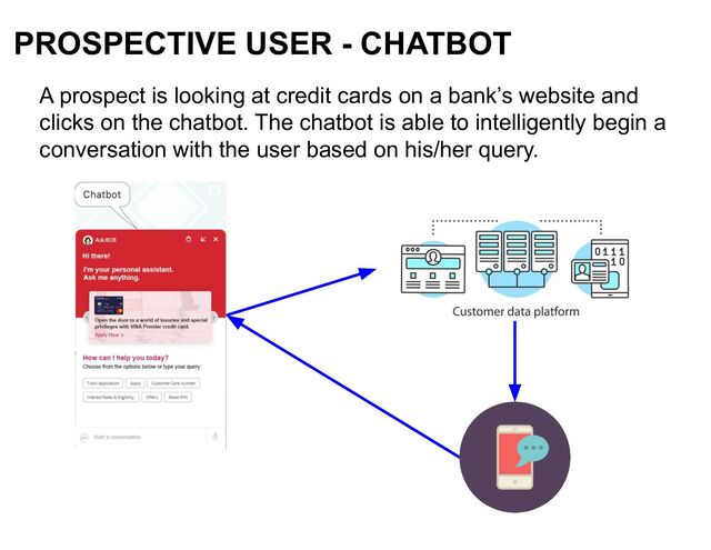 PROSPECTIVE USER - CHATBOT
A prospect is looking at credit cards on a bank’s website and
clicks on the chatbot. The chatbot is able to intelligently begin a
conversation with the user based on his/her query.
