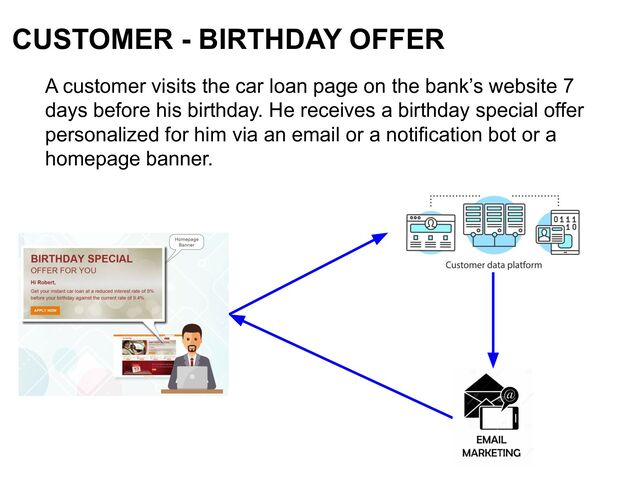 CUSTOMER - BIRTHDAY OFFER
A customer visits the car loan page on the bank’s website 7
days before his birthday. He receives a birthday special offer
personalized for him via an email or a notification bot or a
homepage banner.
