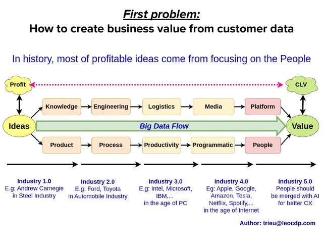 First problem:
How to create business value from customer data
