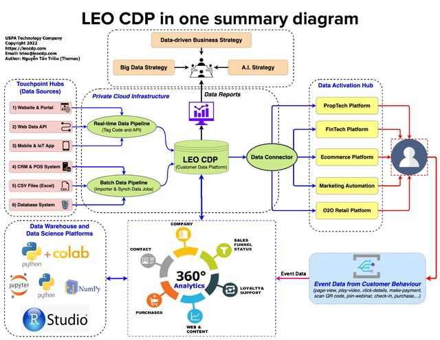 LEO CDP in one summary diagram
