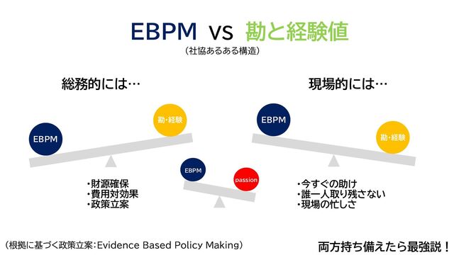 EBPM VS 勘と経験値
両方持ち備えたら最強説！
EBPM
勘・経験 EBPM
勘・経験
総務的には… 現場的には…
・財源確保
・費用対効果
・政策立案
・今すぐの助け
・誰一人取り残さない
・現場の忙しさ
（社協あるある構造）
EBPM
passion
