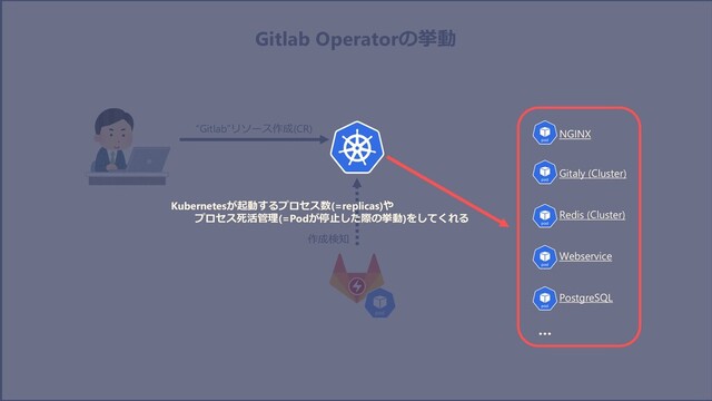 “Gitlab”リソース作成(CR)
作成検知
NGINX
Gitaly (Cluster)
Redis (Cluster)
Webservice
PostgreSQL
…
Kubernetesが起動するプロセス数(=replicas)や
プロセス死活管理(=Podが停⽌した際の挙動)をしてくれる
Gitlab Operatorの挙動
