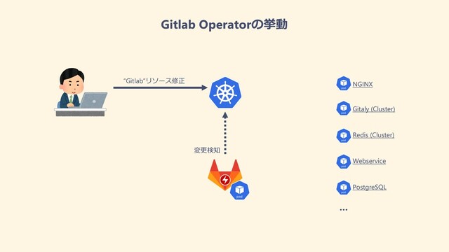 “Gitlab”リソース修正
変更検知
NGINX
Gitaly (Cluster)
Redis (Cluster)
Webservice
PostgreSQL
…
Gitlab Operatorの挙動
