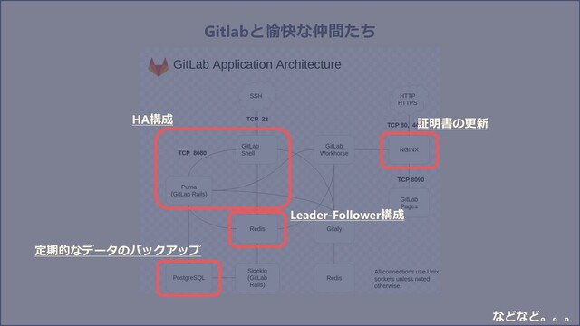 Gitlabと愉快な仲間たち
定期的なデータのバックアップ
HA構成
Leader-Follower構成
証明書の更新
などなど。。。
