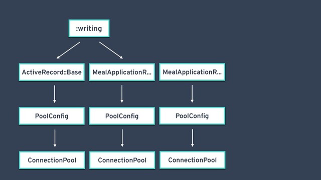 :writing
ActiveRecord::Base
PoolConﬁg
MealApplicationR...
PoolConﬁg
ConnectionPool ConnectionPool
MealApplicationR...
PoolConﬁg
ConnectionPool
