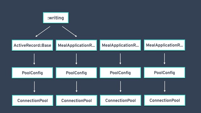 :writing
ActiveRecord::Base MealApplicationR... MealApplicationR...
PoolConﬁg
ConnectionPool
MealApplicationR...
PoolConﬁg
ConnectionPool
PoolConﬁg
ConnectionPool
PoolConﬁg
ConnectionPool
