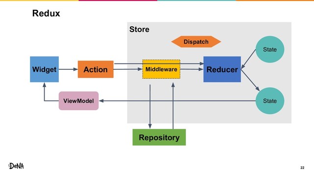 Store
Redux
22
Action
Widget Middleware
Repository
State
Reducer
State
ViewModel
Dispatch
