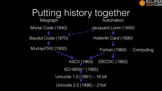 Putting history together
Morse Code (1840)
Baudot Code (1870)
Murray/ITA2 (1900)
ASCII (1963)
Fortran (1960)
ISO-8859-* (1985)
Unicode 1.0 (1991) – 16 bit
Unicode 2.0 (1996) – 21bit
Jacquard Loom (1800)
Hollerith Card (1890)
EBCDIC (1963)
Telegraph Automation
Computing
