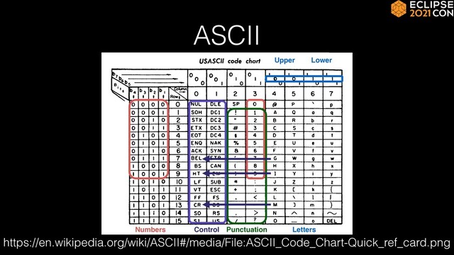 ASCII
Control Punctuation
Upper Lower
https://en.wikipedia.org/wiki/ASCII#/media/File:ASCII_Code_Chart-Quick_ref_card.png
Numbers Letters
