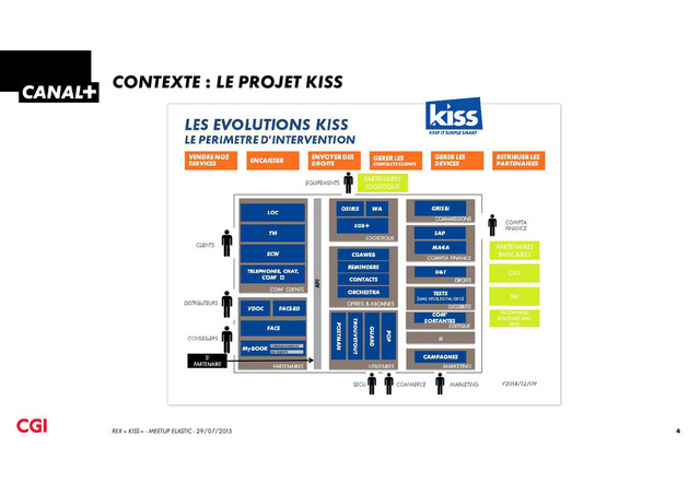 CONTEXTE : LE PROJET KISS
4
REX « KISS » - MEETUP ELASTIC - 29/07/2015
