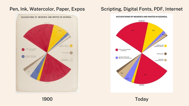 Pen, Ink, Watercolor, Paper, Expos
1900
Scripting, Digital Fonts, PDF, Internet
Today
