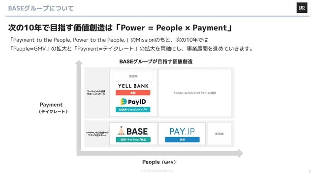 © 2012-2023 BASE, Inc. 8
BASEグループについて
「Payment to the People, Power to the People.」のMissionのもと、次の10年では
「People=GMV」の拡大と「Payment=テイクレート」の拡大を両軸にし、事業展開を進めていきます。
次の10年で目指す価値創造は「Power = People × Payment」
Payment
（テイクレート）
People（GMV）
