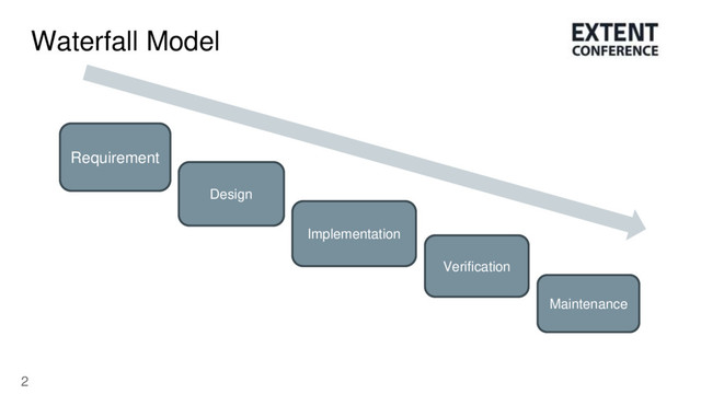 2
Waterfall Model
Requirement
Design
Implementation
Verification
Maintenance
