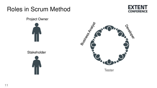 11
Roles in Scrum Method
Project Owner
Stakeholder
Tester
