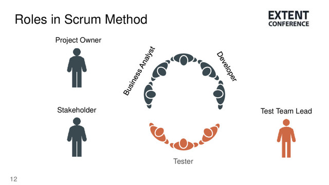 12
Roles in Scrum Method
Project Owner
Stakeholder
Tester
Test Team Lead

